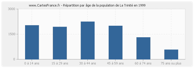 Répartition par âge de la population de La Trinité en 1999